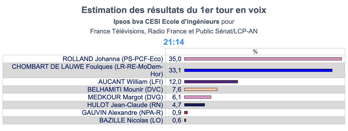 Ipsos bva tweet media