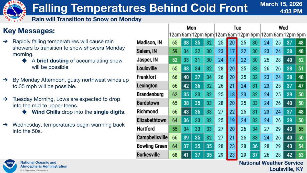 NWS Louisville tweet media