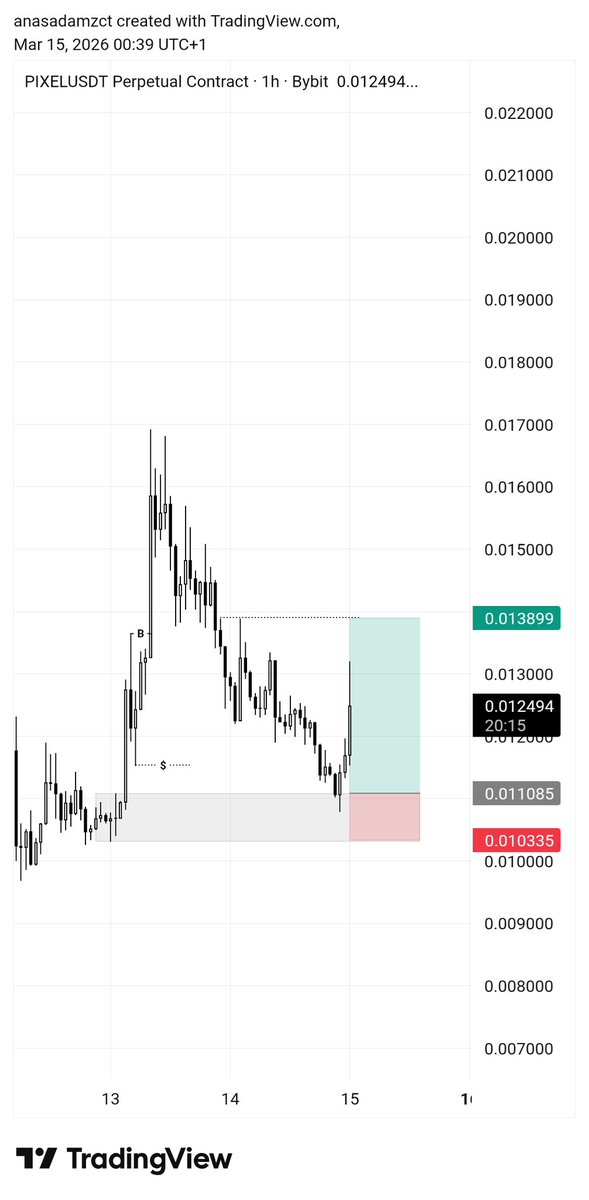 Nice catch on $PiXEL
Join my TG for Quality Signal Everyday t.me/pingems

#BTC #CRYPTO #Forex