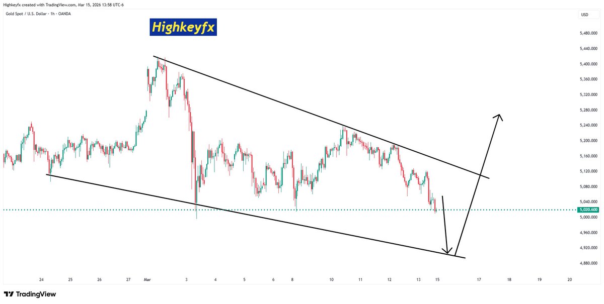 My expectations for $XAUUSD this week. 

What are you trading?