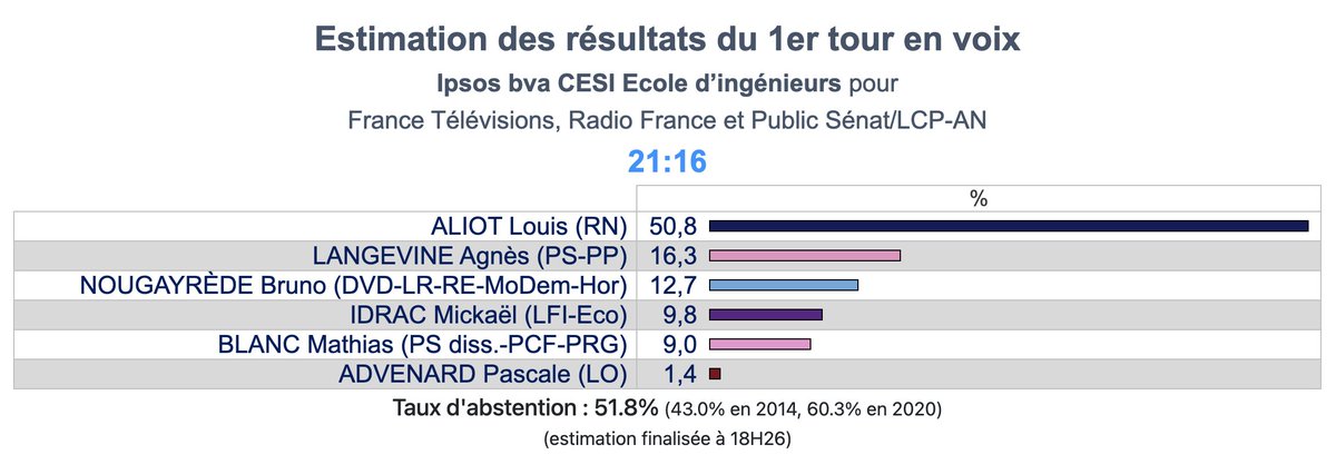 Ipsos bva tweet media