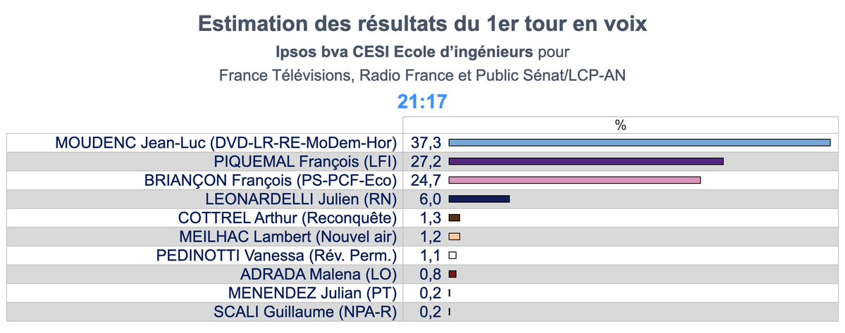 Ipsos bva tweet media