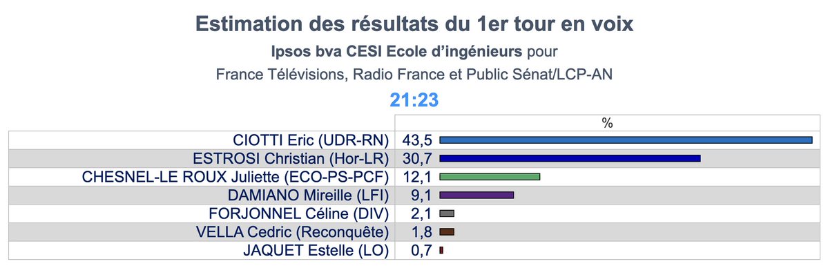 Ipsos bva tweet media