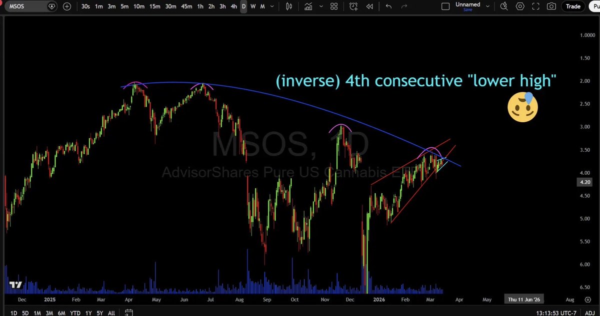 itsfuckingbroke's tweet photo. $MSOS DOUG KASS RUGPULLED CANADA ! 84,000 JOBS WERE LOST IN FEB. it obviously had nothing to do with anti competitive government policies and relying on a housing market Ponzi scheme propped on EXTREME leverage... while destroying the domestic oil and gas sector. 
 meanwhile cannabis has been diverging. literally... multiple RSI divergences on the daily and 4 HR. also confirmed by MACD on 4 hr. weekly stochastic is very low, its in the zone where it has bounced like a basketball. welcome to the upsidedown.

WHAT WILL DOUG KASS RUG-PULL NEXT?