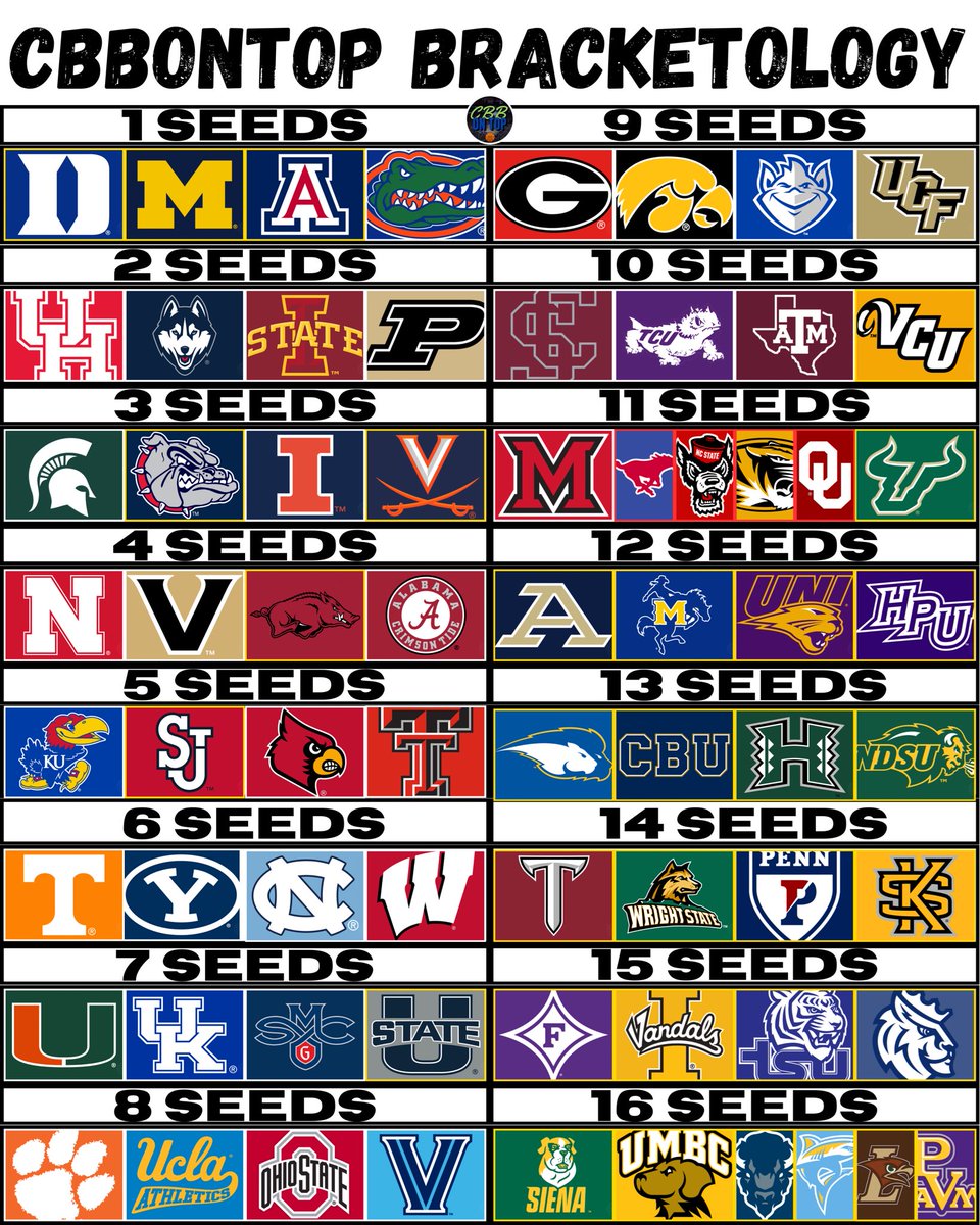 cbbontop_'s tweet photo. My official bracketology predictions! What do you think? https://t.co/ohkb6qmQXx