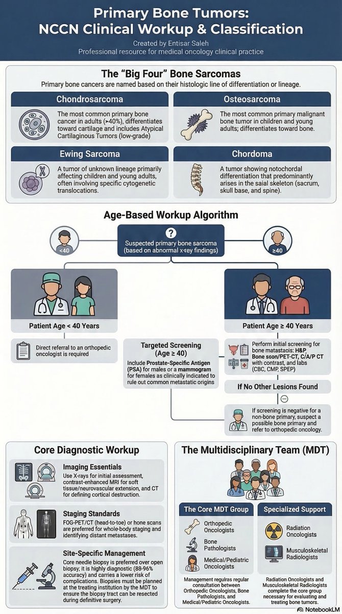 Entisar_kilani's tweet photo. Classification, workup and treatment algorithms for bone cancer . 
#oncology #medtwitter https://t.co/NGvQXj6Qmj