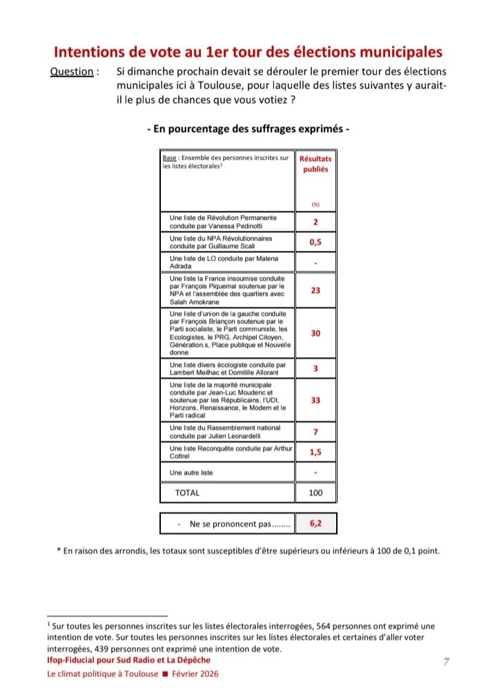 2ème pépite de la soirée pour les clowns de l <a href="/IfopOpinion/">Ifop Opinion</a> et de ses 2 clowns de directeur <a href="/francois_kraus/">Francois Kraus</a> <a href="/FredericDabi/">Frédéric Dabi</a> 
👉 Ils ont sous estimé de 4%  <a href="/FraPiquemal/">François Piquemal</a> !!!
👉 Surestimé de 7% le candidat socialiste 
👉 Clown un jour, clown pour toujours 😃