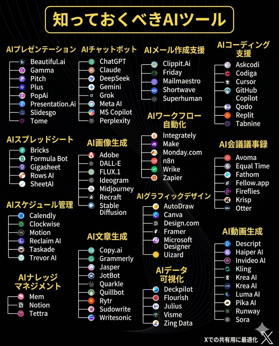 fukuda_CEO's tweet photo. 2026年に知っておくべきAIツール100選 🔥

ーーーーー
1. リサーチ（調査・検索）
ーーーーー
・Claude
・Copilot
・Gemini
・Abacus
・Perplexity

ーーーーー
2. 画像生成
ーーーーー
・Nanobanana Pro2
・Fotor
・DALL·E 3
・Stability AI
・Midjourney
・Microsoft Designer

ーーーーー
3. コピーライティング（広告・セールス文章）
ーーーーー
・Rytr
・Copy AI
・Writesonic
・AdCreative AI

ーーーーー
4. 文章作成
ーーーーー
・Jasper
・HIX AI
・Jenny AI
・Textblaze
・QuillBot

ーーーーー
5. Webサイト作成
ーーーーー
・10Web
・Durable
・Framer
・Style AI

ーーーーー
6. 動画制作
ーーーーー
・Klap
・Opus
・Eightify
・InVideo
・HeyGen
・Runway
・ImgCreator AI
・Morphstudio

ーーーーー
7. 会議サポート
ーーーーー
・Tldv
・Otter
・Noty AI
・Fireflies

ーーーーー
8. SEO（検索対策）
ーーーーー
・VidIQ
・Seona AI
・BlogSEO
・Keywrds AI

ーーーーー
9. チャットボット
ーーーーー
・Droxy
・Chatbase
・Mutual Info
・Chatsimple

ーーーーー
10. プレゼン資料
ーーーーー
・Decktopus
・Slides AI
・Gamma AI
・Designs AI
・Beautiful AI

ーーーーー
11. 自動化
ーーーーー
・Make
・Zapier
・Xembly
・Bardeen

ーーーーー
12. プロンプト管理
ーーーーー
・FlowGPT
・Alicent AI
・PromptBox
・PromptBase
・Snack Prompt

ーーーーー
13. UI / UXデザイン
ーーーーー
・Figma
・Uizard
・UiMagic
・Photoshop

ーーーーー
14. デザイン
ーーーーー
・Canva
・Flair AI
・Designify
・Clipdrop
・Autodraw
・Magician Design

ーーーーー
15. ロゴ生成
ーーーーー
・Looka
・Designs AI
・Brandmark
・Stockimg AI
・Namecheap

ーーーーー
16. 音声生成
ーーーーー
・Lovo AI
・ElevenLabs
・Songburst AI
・Adobe Podcast

ーーーーー
17. 生産性向上
ーーーーー
・Merlin
・TinyWow
・Notion AI
・Adobe Sensei
・Personal AI

ーーーーー
18. SNS管理
ーーーーー
・Tapilo
・Typefully
・Hypefury
・TweetHunter