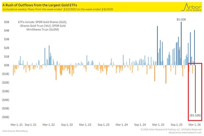 ASESOREFA's tweet photo. 🚨 Los ETFs de oro acaban de registrar la mayor salida de capital de su historia. 5.520 millones en una sola semana.

📊 Flujos semanales en GLD, IAU y GLDM:
🟢 Semana anterior: +4.000M$ — uno de los mayores en 5 años
🔴 Última semana: -5.520M$ — récord histórico de salidas https://t.co/YQaWMrOgB6