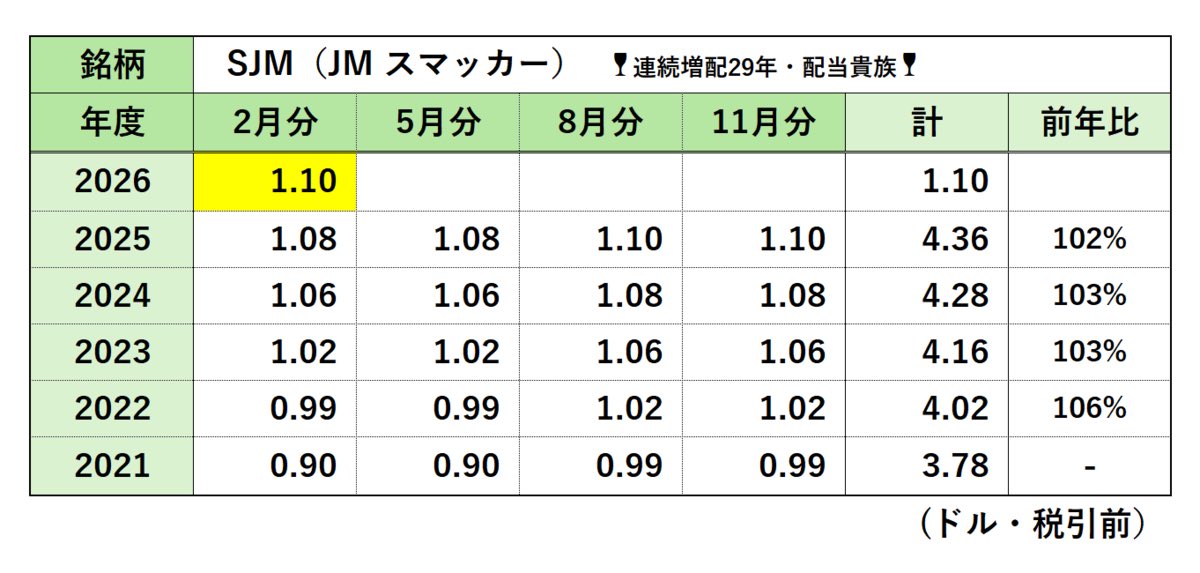 unknown_ivlys's tweet photo. 爆益の絶叫はなくとも、配当を淡々と積み上げる姿はなかなか見事です。
JMスマッカー、連続増配29年。
マスターも少しずつ、“貴族の作法” が板についてまいりましたね☕
#SJM https://t.co/YhEhtlRQoB