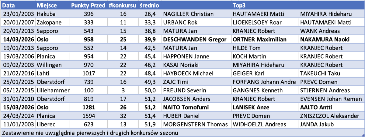 Skoki narciarskie na wykresie i w liczbach tweet media