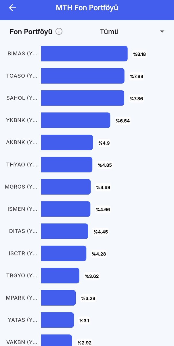 halkaarztopla's tweet image. Neden mth fonunu tutuyorum. Çünkü içerisinde bist30 ağırlıklı hisseler var. 
Son dönemde getirisi iyi değildi fakat yıl bazında güveniyorum. #fon #mth #bist30