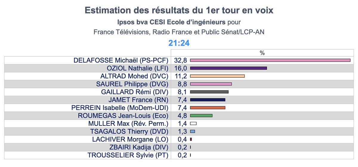Ipsos bva tweet media