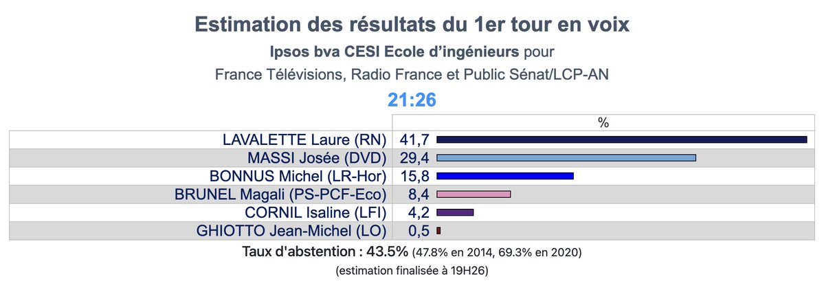Ipsos bva tweet media
