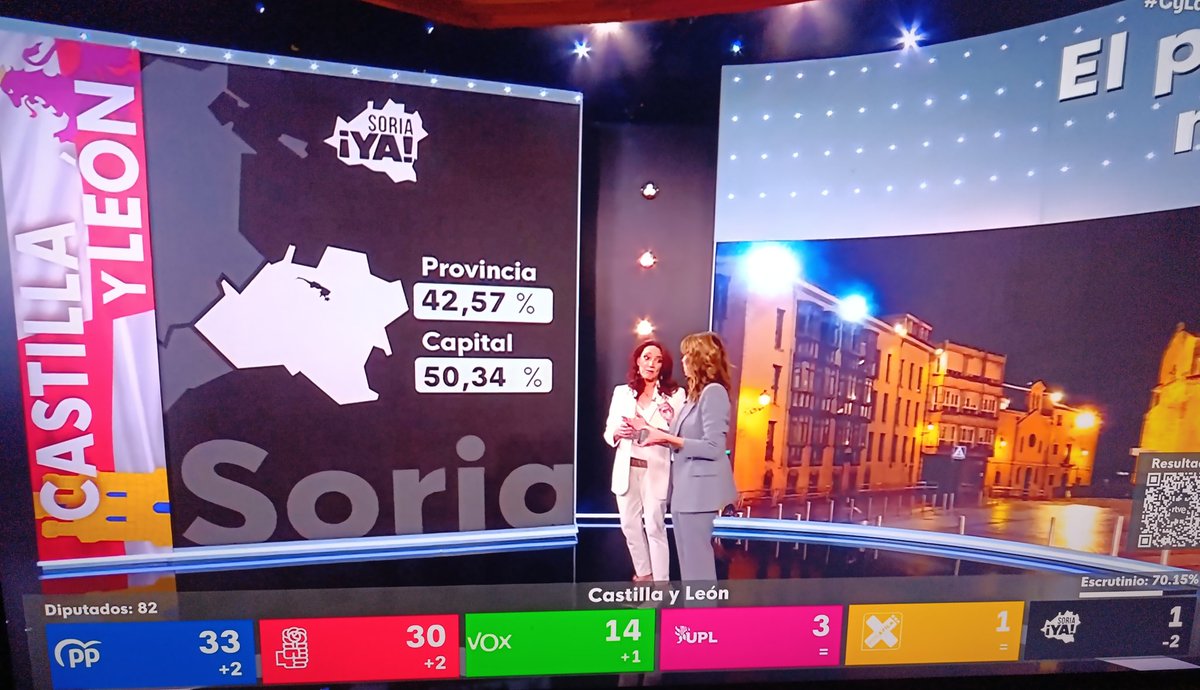 El PSOE tiene más del doble que vox.. y es Pedro Sánchez quien no puede salir a la calle? no ven la incoherencia? hay muchos más españoles que queremos a nuestro presidente y repudiamos a Abascal. #EleccionesCastillaYLeón2026