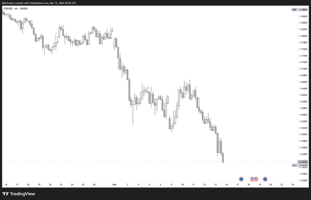 AljoTradez's tweet photo. Are yall Bullish or bearish on GOLD and EUR/USD📈📉
#bullish #bearish #gold #eurusd #marketopen https://t.co/oH9Ljxzew7
