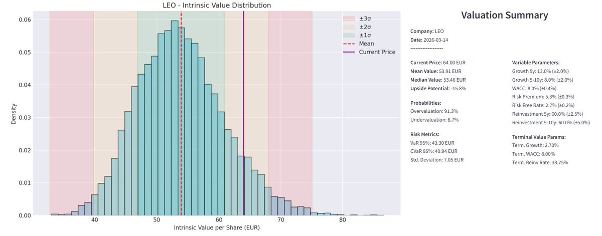 Leonardo $LDO Analysis:
📉 Intrinsic Value: ~€54
💎 Quality score: 7.5/10
💡 Verdict: HOLD

Great business benefiting from the defense supercycle. Its CEO is executing an impeccable transformation of the company. But at €64 there's no margin, it's already priced for perfection
