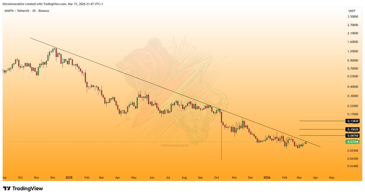 Bitcoinmeraklsi's tweet image. #MANTA

Dostlar $MANTA yaklaşık 1.5 yıldır devam eden düşüş trendini kırmayı deniyor.

Bu kırılımın gelmesi durumunda hem günlük hem de haftalık zaman diliminde trend kırılımı gerçekleşmiş olacak.
Bu nedenle bugün gelecek kapanış oldukça önemli.
Olası kırılım ile birlikte fiyatın