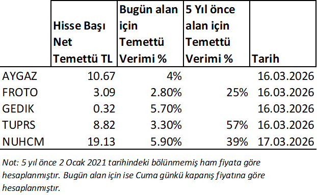 TuncayTursucu's tweet photo. TUPRS'ı unutmuşuz ya. Hemen TUPRS sevdalılarından mesajlar yağdı. 😀Hayır o değil bende de var üstelik. Tabloya ekledim aşağıda görebilirsiniz. 

Bakın yine TUPRS'ı yeni alan birisinin net temettü verimi %3.30 olacak. Buna karşın 5 yıl önce bölünmemiş fiyatla 108TL para ödeyen bir kişinin net temettü verimi ise sadece bu temettü ödemesi ile %57 olacak. 

Diğer yandan 5 yıl önce 2 Ocak 2021 de bölünmemiş ham fiyatla 108TL para ödeyerek alan birisinin bugüne kadar net nakit temettü geliri 333.70TL oluyor. Amorti oranı %309. Dolar bazında ise 5 yıl önce hisse başı 18.2$ ödemiş ve bugüne kadar 10.1$ temettü geliri elde etmiş. Dolar bazlı amorti oranı %55 olmuş. 

Gördüğünüz gibi temettüden bir gün önce alan kişi ile 5 yıl önce alan bir kişinin temettü verimleri aynı değil. 

TUPRS 1.taksit ödemesi yapacak. Yıl içinde 2.taksit ödemesi 30 Eylül tarihinde hisse başı net 5.73TL olacak. Zamanı gelince bunu da dahil ederiz hesaba. 

Tekrar ediyorum hisse fiyatının artışından elde edilen getiri başka bir şeydir burada konu değildir. 

Tabloya ekledim. Tüpraş' çılara Sevgiler Saygılar.
