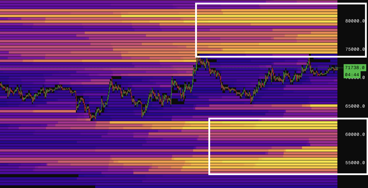 $BTC A lot of liquidation clusters are balanced here towards either ...