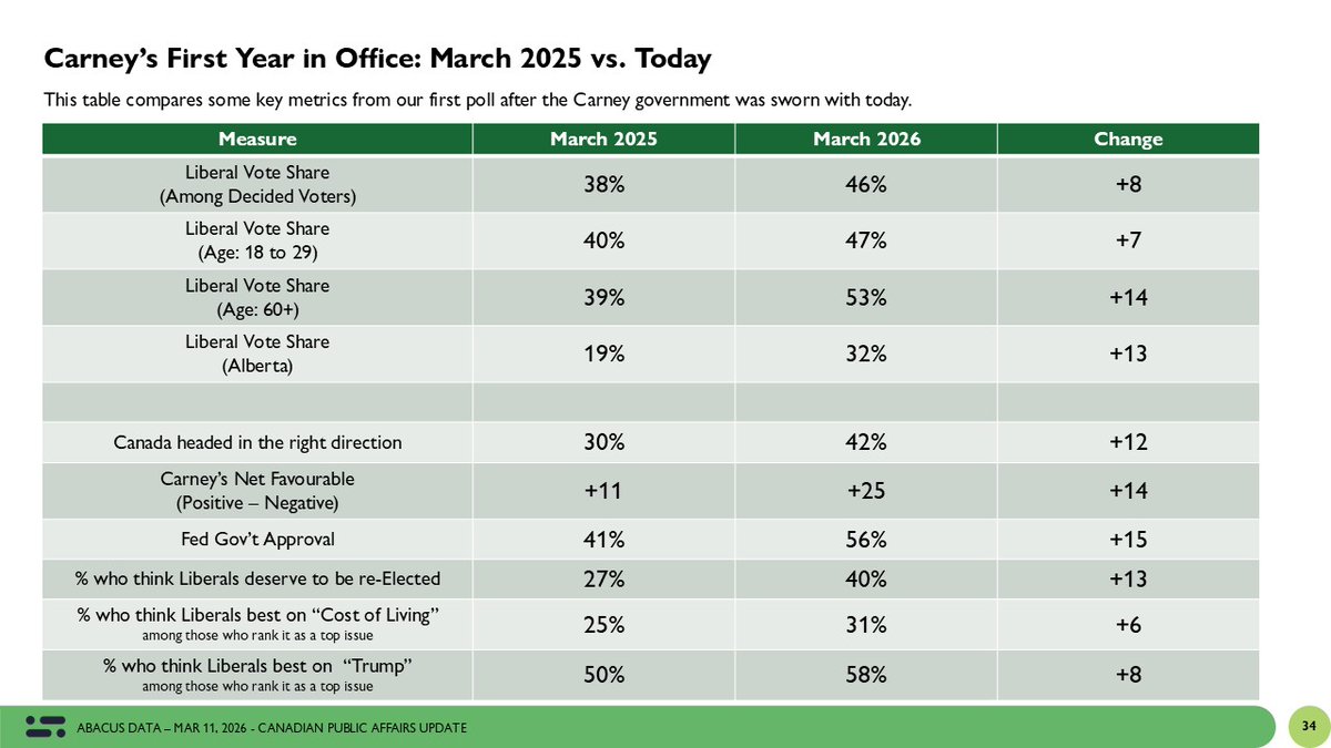 Abacus Data tweet media