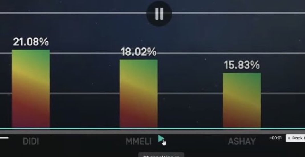 LadyViiick's tweet photo. DIDI had More than one alliance and pulled 21%, Mmeli had one alliance and the votes where shared with Ashay and Que but yet still he got 18% if that doesn’t make sense to you then you must be dululu #bbmansi 

Shoutout to Advocates and all  Thalians who voted for Mmeli https://t.co/ieOLpGDm74