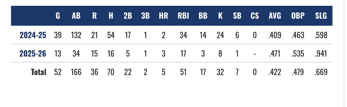 reed0_o's tweet photo. 2026 Juco Grad Sussex CCC
Last years stats and beginning of this season
Looking for 4 year opportunity 
3.4 GPA https://t.co/BnT5VCpxGj