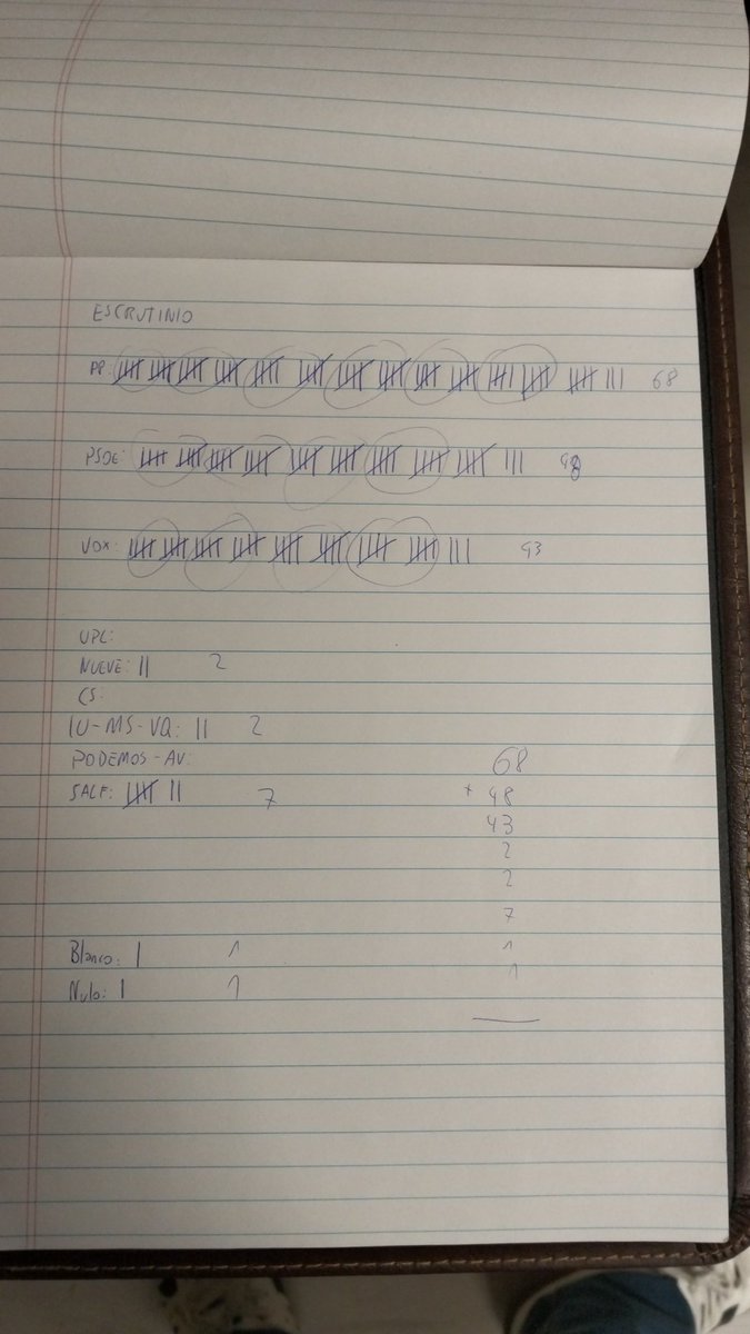Datos del colegio electoral de San Pedro de Rozados.
Suben PP y PSOE, baja Vox.