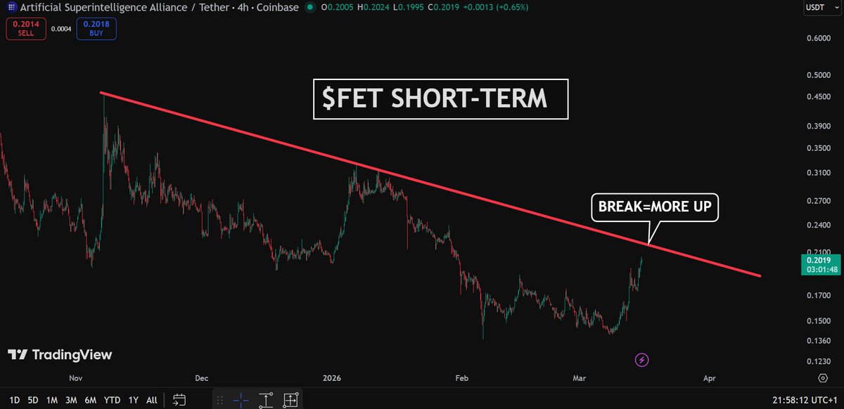 For $FET to climb further, we must first see it break above resistance.

If it does, a move up to $0.27 is possible.
If not, the bleeding will continue.