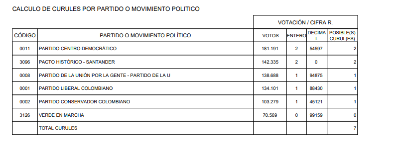 #Política Terminado el escrutinio en Santander se confirma ahora sí que el Centro Democrático y el Pacto Histórico quedaron con dos curules en la cámara de representantes mientras que los partidos de La U, Liberal y Conservador con una cada uno.