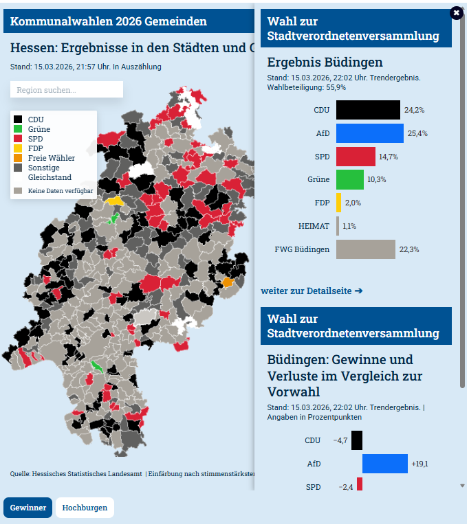 Arv345548's tweet photo. Hallo Hessenschau, wieso färbt ihr die Gemeinde Büdingen, in der die AfD laut Trendergebnis die stärkste Kraft ist, nicht blau ein? Wollt ihr etwa wieder manipulieren? Glaubt ihr wirklich, dass wir das nicht mitbekommen? https://t.co/xFRj0YPPif