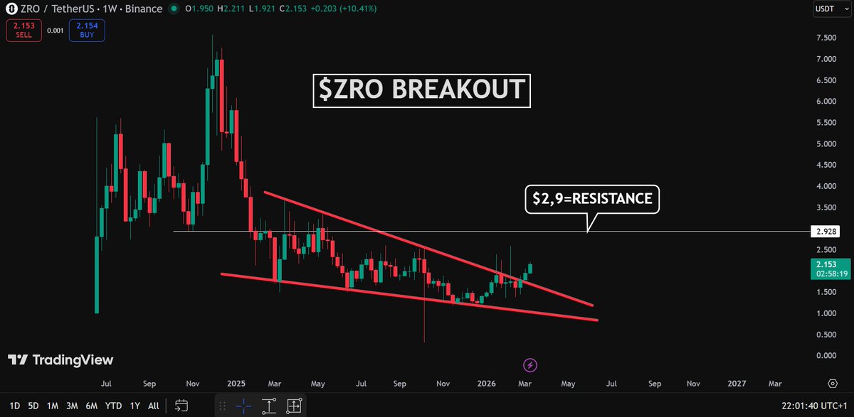 $ZRO has broken out of a triangle pattern.  
A possible target is the $2.9 area, where major resistance lies.  

Note that if $BTC suddenly drops, #ZRO will likely follow.