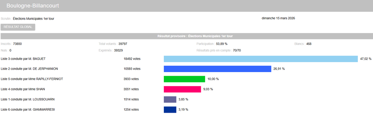 Ville_BoulogneB's tweet photo. 🗳️Elections municipales - 1er tour - dimanche 15 mars : 

- M. Yann LOUSSOUARN : 3,85% 
- M. Antoine DE JERPHANION : 26,91% 
- M. Pierre-Christophe BAGUET : 47,02%
- Mme Judith SHAN : 9,03% 
- Mme Pauline RAPILLY-FERNIOT : 10,00%
- M. Matteo GIAMMARRESI : 3,19%

Retrouvez les résultats sur 👉https://t.co/46WjIos9ow et sur l’application 92100.