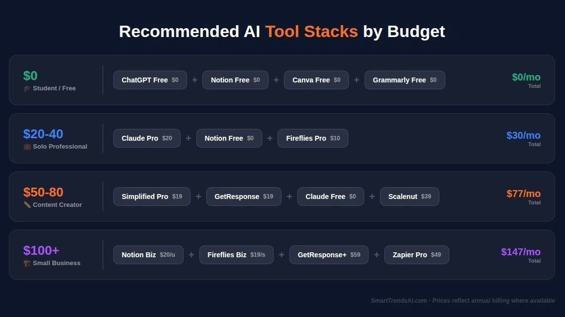 SmartTrends_AI's tweet image. You can build a powerful AI stack for $0/month:

ChatGPT
Notion
Canva
Grammarly
Free tools are now insanely capable.
Here’s the full breakdown:
 smarttrendsai.com/best-ai-produc…
#AIstack