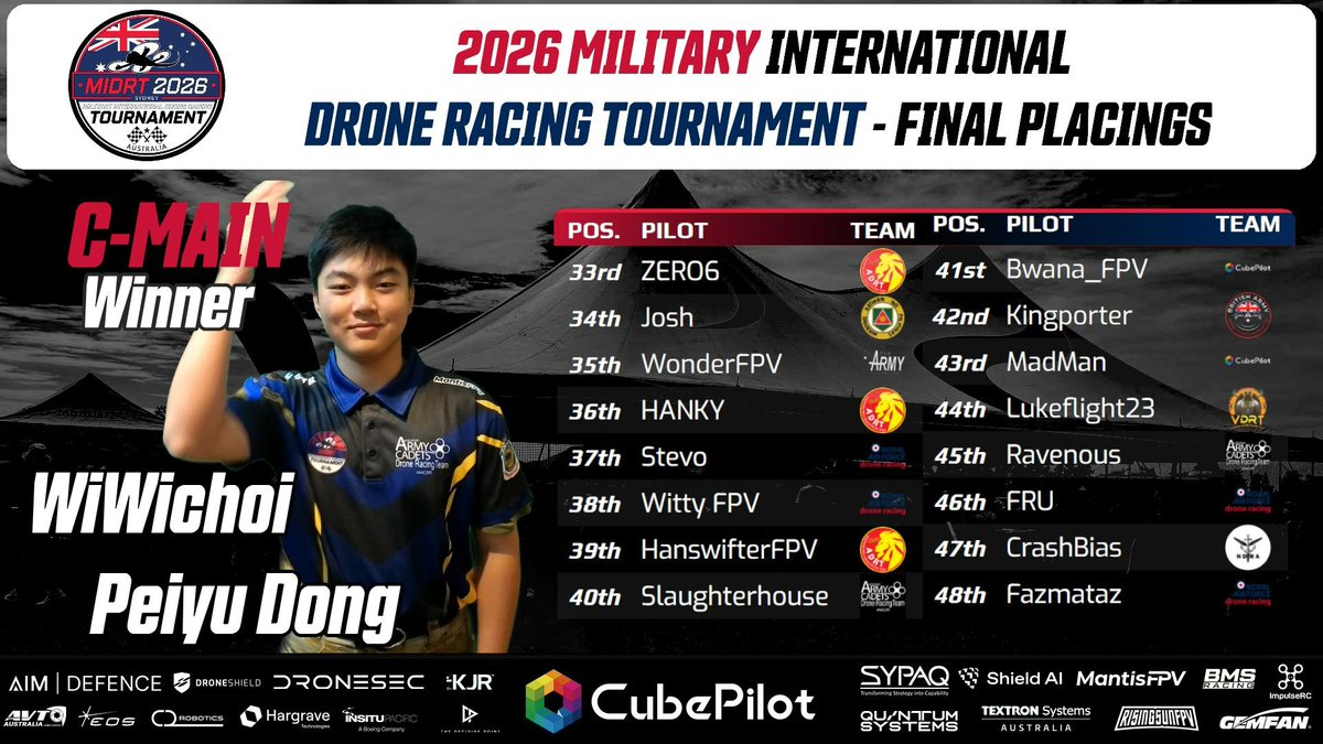 MIDRT_Aust's tweet image. What a week!
Here's the results!
#SendIt!