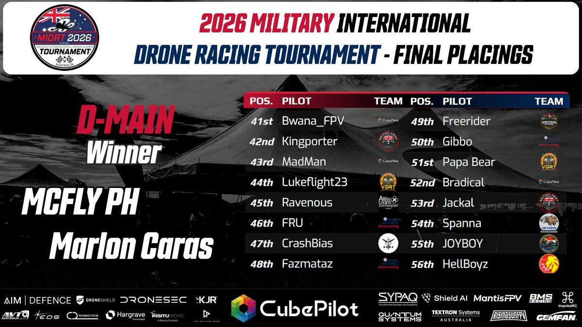 MIDRT_Aust's tweet image. What a week!
Here's the results!
#SendIt!