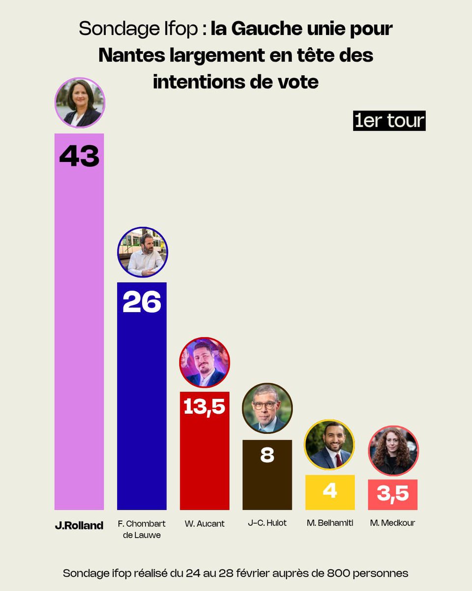 Legolasf44's tweet photo. Il y a une clause de remboursement pour le sondage commandé par @JRolland_Nantes #Nantes ? https://t.co/H4bCPbfPfA