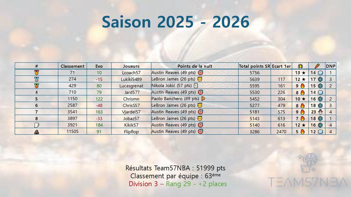 Team57NBA #TTFL tweet media