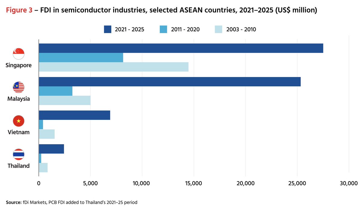 techlocis's tweet photo. Malaysia is catching up to Singapore in FDI in the semiconductor industry https://t.co/p3o8EoYBo7