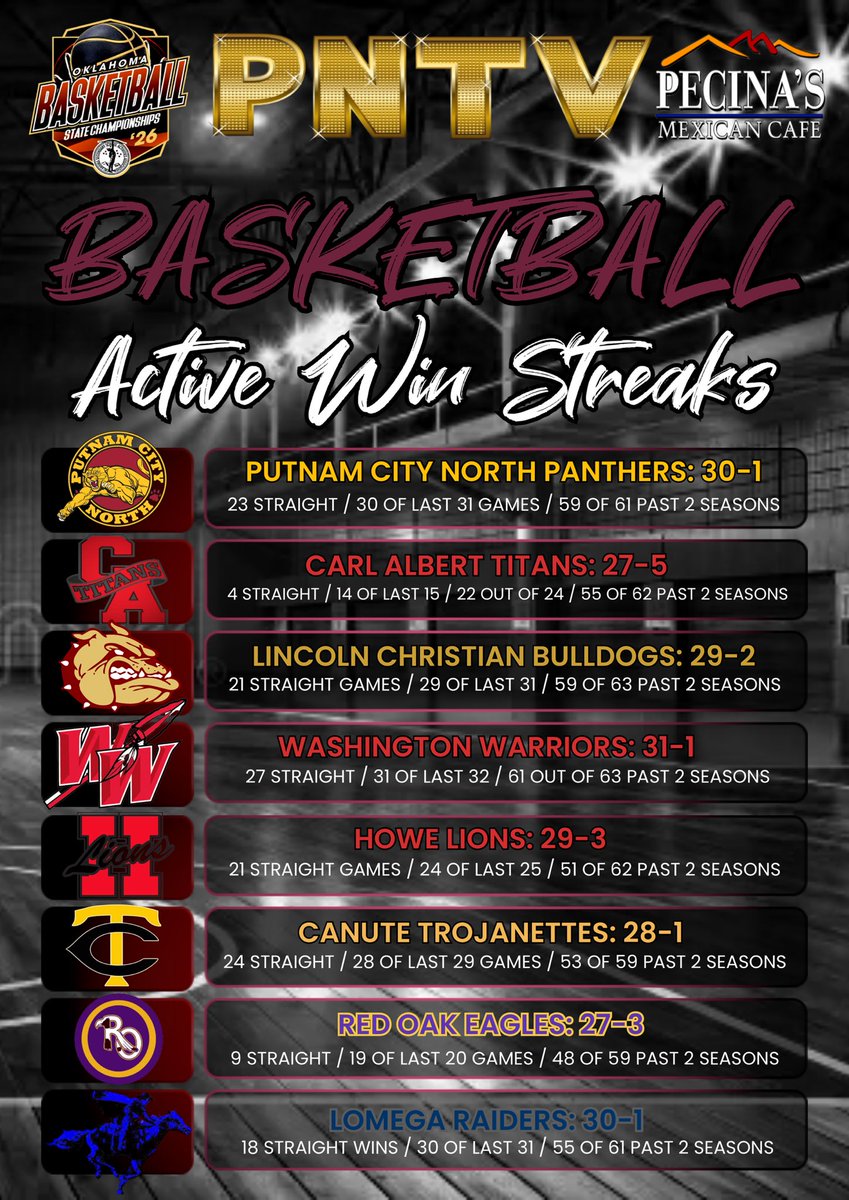 PrepNation_TV's tweet photo. #OKPrepStats: Girls Basketball Win Streaks
End of 2025-2026 Season. #OKPreps

Washington (3A) 27
Canute (A) 24
Putnam City North (6A) 23
Howe (2A) 21
Lincoln Christian (4A) 21
Lomega (B2) 18
Red Oak (B1) 9
Carl Albert (5A) 4

Thru: March 13, 2026 https://t.co/3Zns4fmOS5