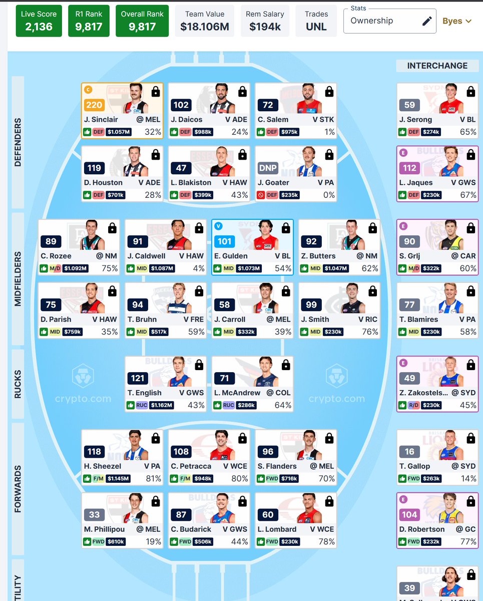 SirSemaphore R1 Review:
Score: 2136 OR: 9817

😍 Houston, Sinclair
😡 Salem
🪓 Gulden, Pou 🤒
🎯 Kozzy, Windy

Thought I was off to a blinder with Caldwell's half time score, and then with Guldens VC, but celebrations were short lived. Not the worst start though. 

#AFLFantasy