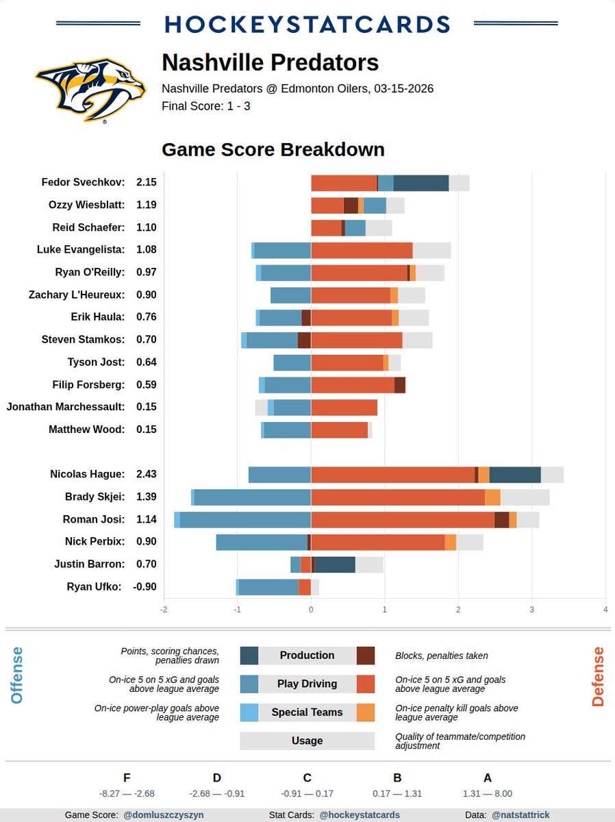 Predators Box Score Updated Predators Game Score card with correct xG data: