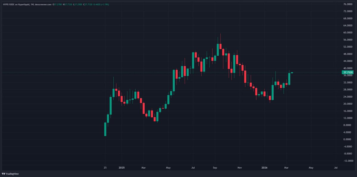 Sxyz500's tweet photo. $HYPE weekly structure is quietly turning. 

Worth watching. https://t.co/Y92fxPHLta