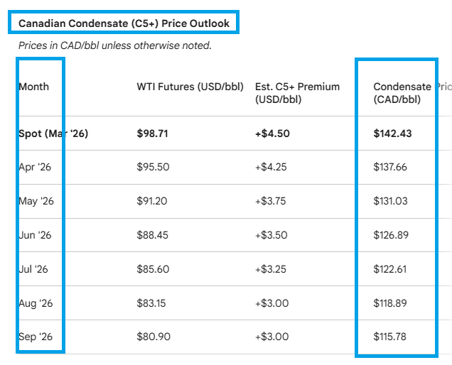 BubleQe's tweet photo. Canadian #Condensate ( > $140 bbbl CAD).

🏆 $ARX.TO Canada's largest producer.

$TOU.TO $CNQ.TO 'significant' condensate production. https://t.co/l8ELdU488r
