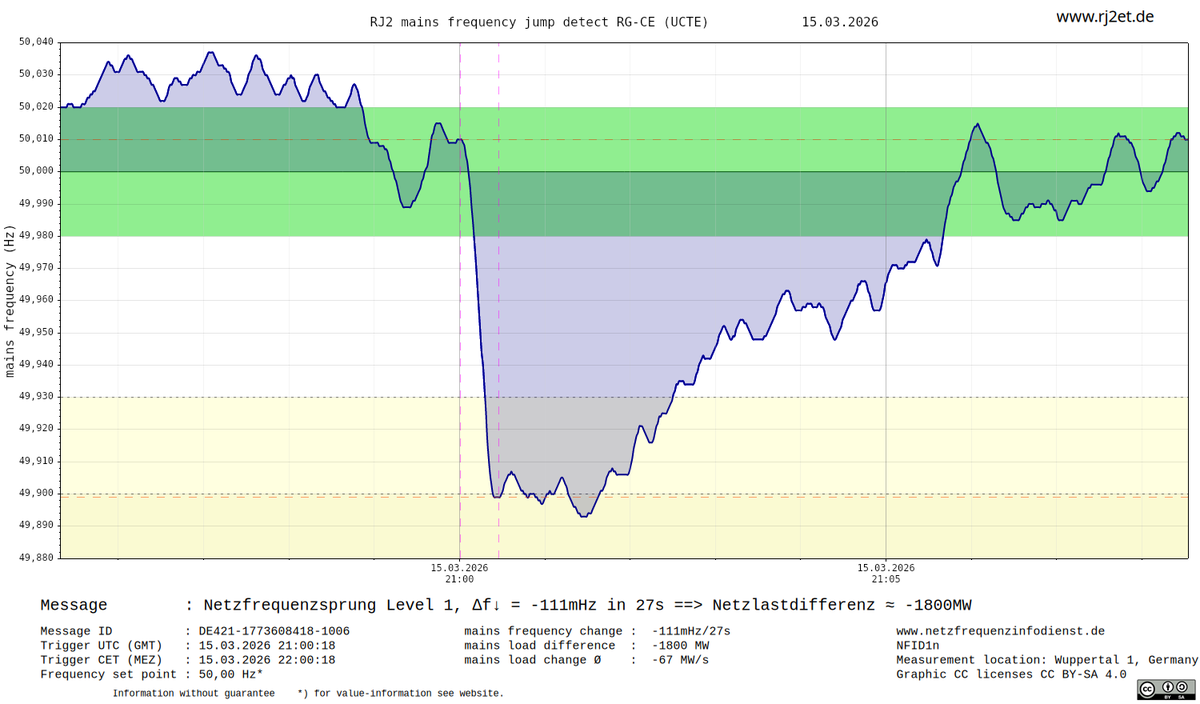 RJ2-Netzfrequenzinfodienst tweet media