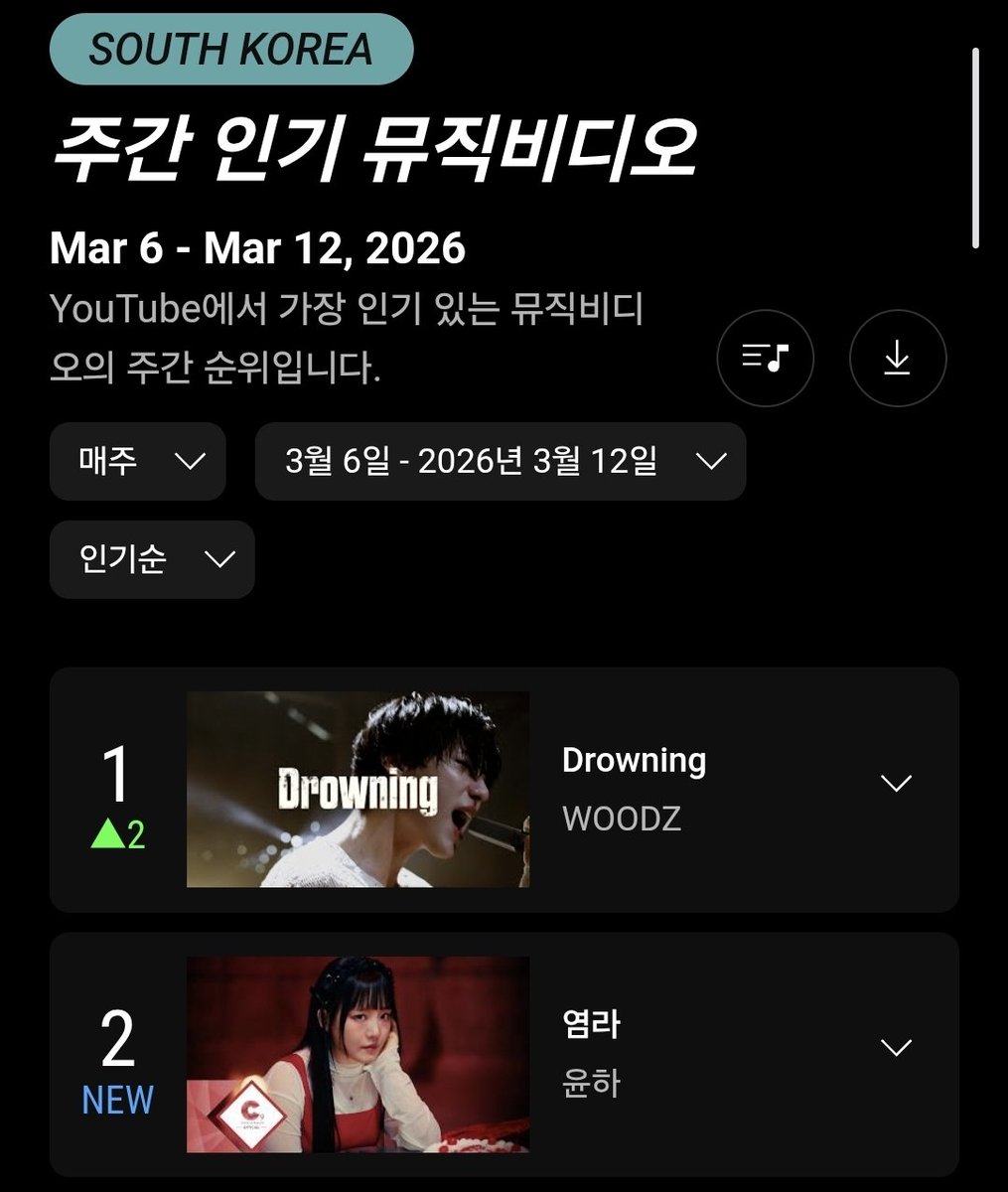 younha_news's tweet photo. 유튜브 주간 인기 곡, 뮤직비디오 순위입니다.
(26.03.06. ~ 26.03.12.)
인기곡
염라 29위
계절범죄 46위
서브캐릭터 77위
뮤직비디오
염라 2위
계절범죄 20위
서브캐릭터 22위
번외 사건의 지평선 인기곡 48위 MV 79위
#윤하 #YOUNHA #ユンナ #SUB_CHARACTER #염라 #계절범죄 #SubCharacter https://t.co/4IhtqOWxg5