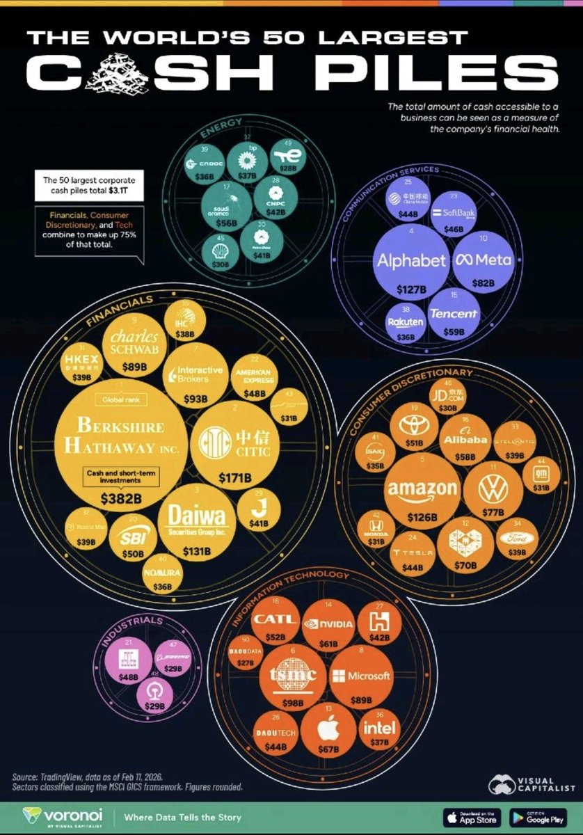 sbertran's tweet photo. Las empresas con mas cash a febrero de 2026 agrupadas por sector.
En momentos de tanta incertidumbre y volatilidad el cash es super importante!
Además pueden surgir oportunidades intetesantes de M&amp;A.
By @VisualCap 
#cash 💵💷💶💴💰💰 https://t.co/nJyNqNiRAr