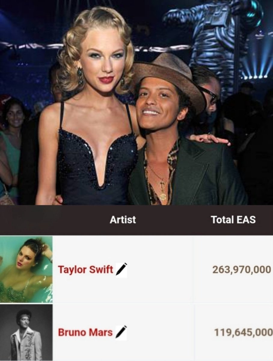 📌 <a href="/BrunoMars/">Bruno Mars</a> has half the sales, half the talent, half the followers, and is half the size of Taylor Swift.

PATHETIC to not even acknowledge you liked a post calling her talentless.