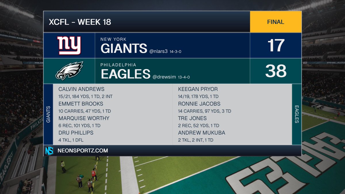 XCFL_Drew's tweet photo. Eagles beat the Giants for the first time in nearly three years. Defense was one step ahead the whole game, not allowing the Giants to gain their footing. 

@XCFLNetwork https://t.co/ELocKs5cz3