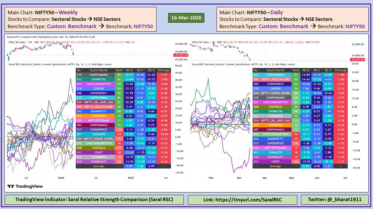 _bharat1911's tweet photo. #16MAR2026

#RelativeStrengthComparison 
#NSESectors 
#NSE

Benchmark: NIFTY50 
Comparison Among: Major NSE Sectors 
RS Period: 26 
MA Period: 12 https://t.co/CB84bdKMyv